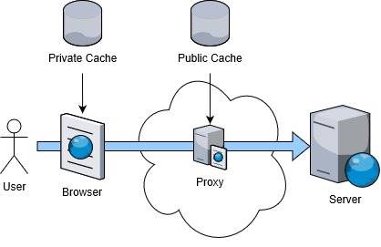 Caching locations